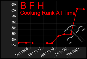 Total Graph of B F H