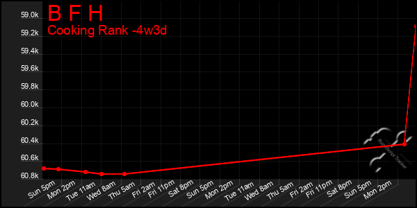 Last 31 Days Graph of B F H