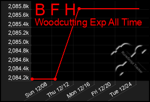 Total Graph of B F H