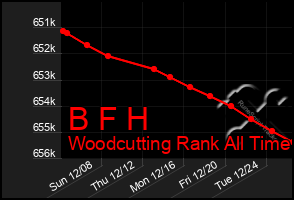 Total Graph of B F H