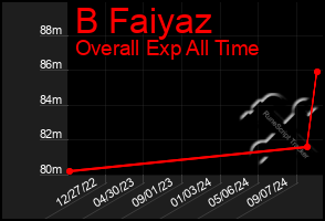 Total Graph of B Faiyaz