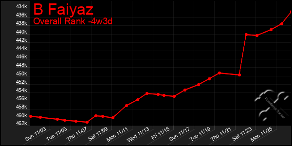 Last 31 Days Graph of B Faiyaz