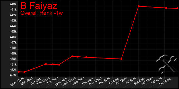 Last 7 Days Graph of B Faiyaz