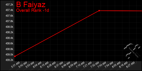 Last 24 Hours Graph of B Faiyaz