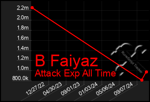 Total Graph of B Faiyaz