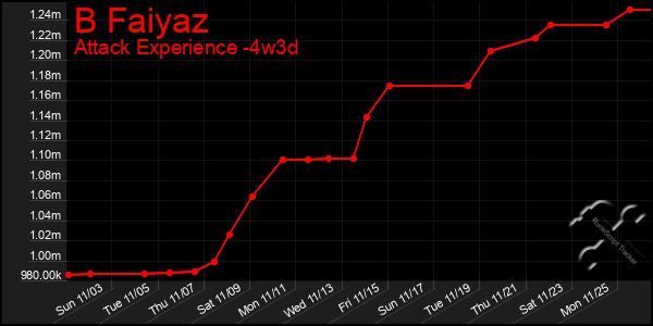 Last 31 Days Graph of B Faiyaz