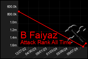 Total Graph of B Faiyaz