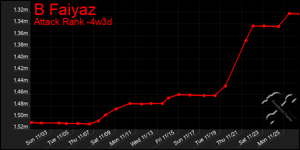 Last 31 Days Graph of B Faiyaz