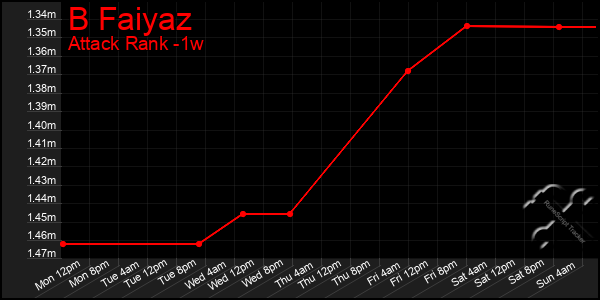 Last 7 Days Graph of B Faiyaz