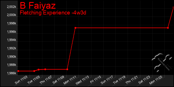 Last 31 Days Graph of B Faiyaz