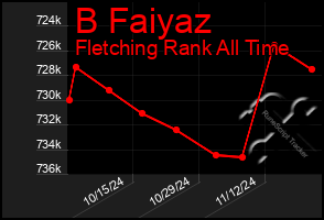 Total Graph of B Faiyaz