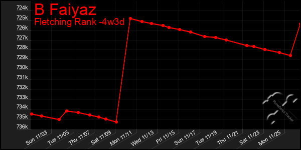 Last 31 Days Graph of B Faiyaz