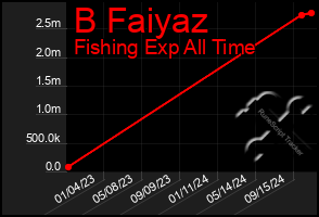 Total Graph of B Faiyaz