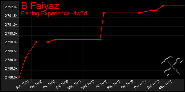 Last 31 Days Graph of B Faiyaz