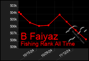 Total Graph of B Faiyaz