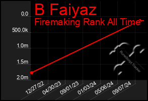 Total Graph of B Faiyaz