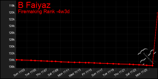 Last 31 Days Graph of B Faiyaz