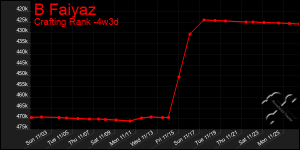 Last 31 Days Graph of B Faiyaz