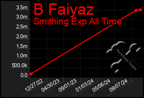 Total Graph of B Faiyaz