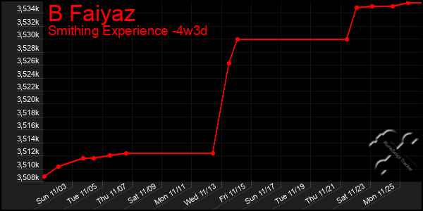 Last 31 Days Graph of B Faiyaz