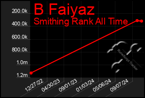 Total Graph of B Faiyaz