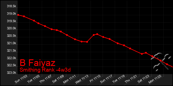 Last 31 Days Graph of B Faiyaz