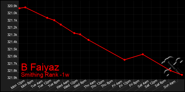 Last 7 Days Graph of B Faiyaz