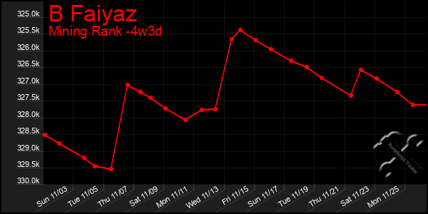 Last 31 Days Graph of B Faiyaz