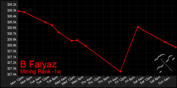 Last 7 Days Graph of B Faiyaz