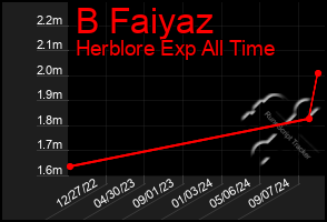 Total Graph of B Faiyaz