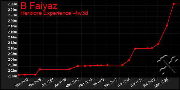 Last 31 Days Graph of B Faiyaz