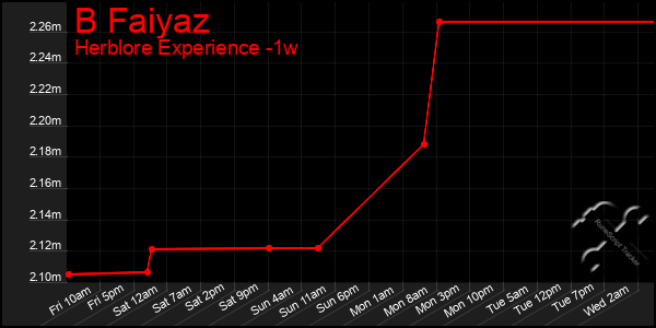 Last 7 Days Graph of B Faiyaz