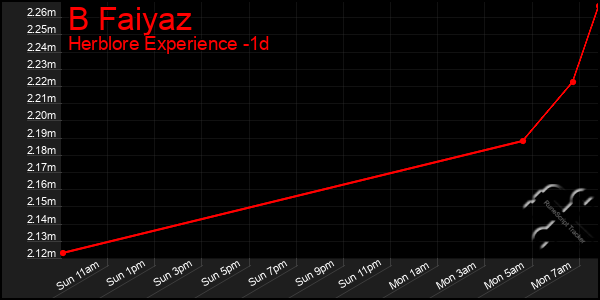 Last 24 Hours Graph of B Faiyaz