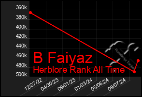 Total Graph of B Faiyaz