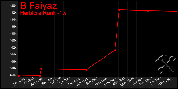 Last 7 Days Graph of B Faiyaz