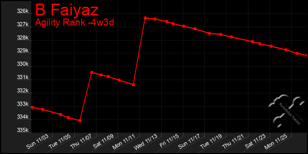 Last 31 Days Graph of B Faiyaz