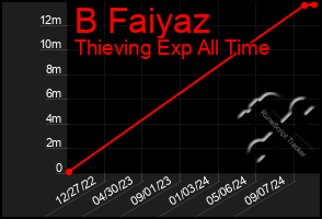 Total Graph of B Faiyaz