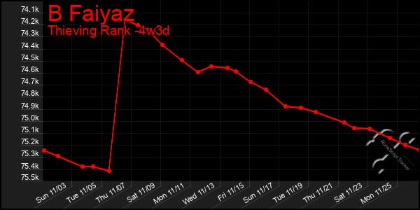 Last 31 Days Graph of B Faiyaz