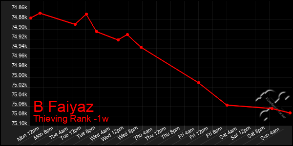 Last 7 Days Graph of B Faiyaz