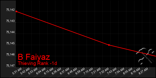 Last 24 Hours Graph of B Faiyaz