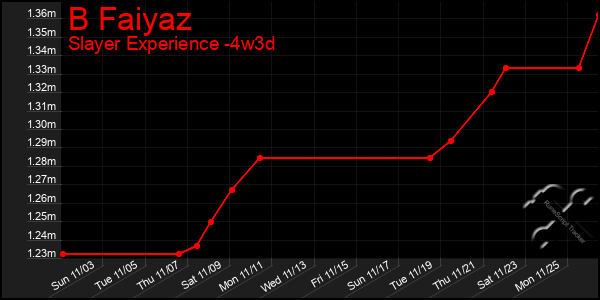 Last 31 Days Graph of B Faiyaz