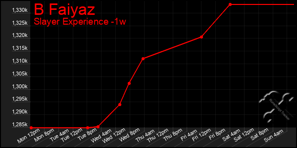 Last 7 Days Graph of B Faiyaz