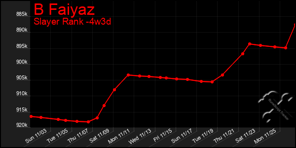 Last 31 Days Graph of B Faiyaz