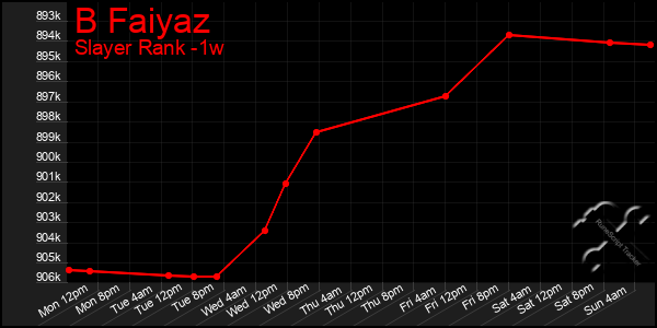 Last 7 Days Graph of B Faiyaz