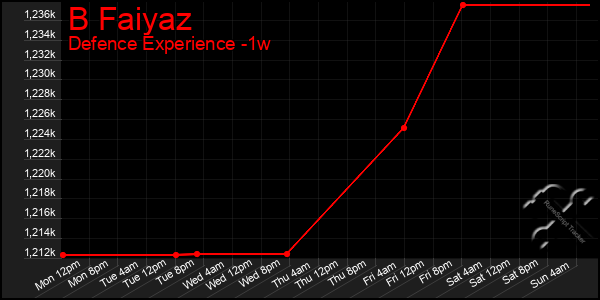 Last 7 Days Graph of B Faiyaz