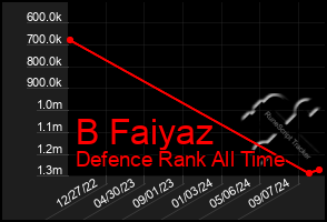 Total Graph of B Faiyaz