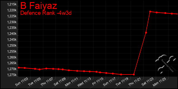 Last 31 Days Graph of B Faiyaz