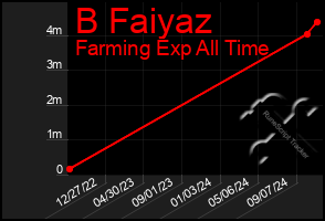 Total Graph of B Faiyaz