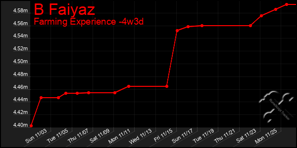 Last 31 Days Graph of B Faiyaz