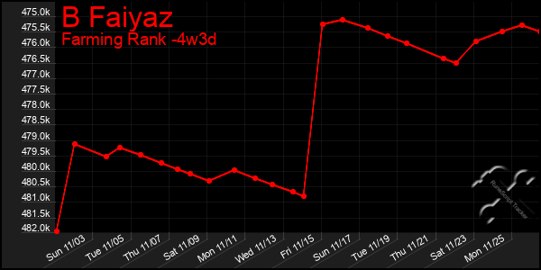 Last 31 Days Graph of B Faiyaz